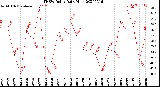 Milwaukee Weather THSW Index<br>Daily High