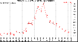 Milwaukee Weather THSW Index<br>per Hour<br>(24 Hours)