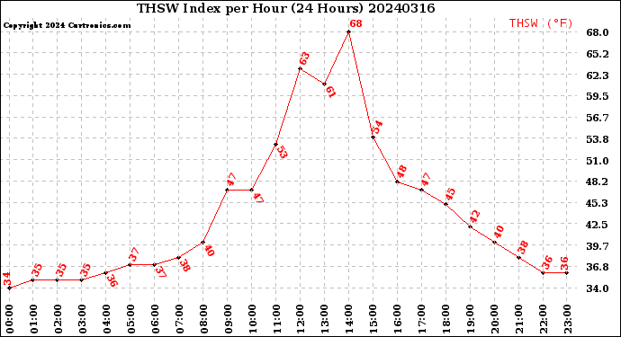 Milwaukee Weather THSW Index<br>per Hour<br>(24 Hours)