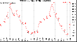 Milwaukee Weather THSW Index<br>Monthly High