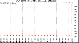 Milwaukee Weather Wind Speed<br>Hourly High<br>(24 Hours)