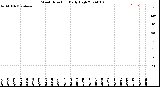 Milwaukee Weather Wind Direction<br>Daily High