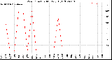 Milwaukee Weather Wind Direction<br>Monthly High