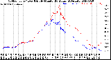 Milwaukee Weather Outdoor Temp / Dew Point<br>by Minute<br>(24 Hours) (Alternate)