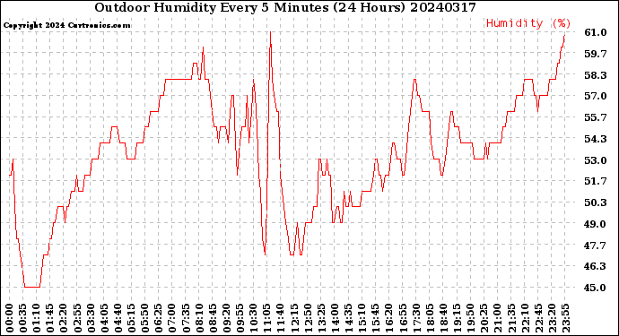 Milwaukee Weather Outdoor Humidity<br>Every 5 Minutes<br>(24 Hours)