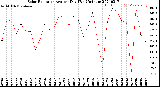 Milwaukee Weather Solar Radiation<br>Avg per Day W/m2/minute