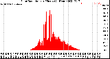 Milwaukee Weather Solar Radiation<br>per Minute<br>(24 Hours)