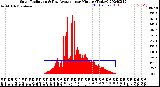 Milwaukee Weather Solar Radiation<br>& Day Average<br>per Minute<br>(Today)