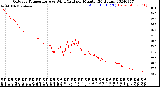 Milwaukee Weather Outdoor Temperature<br>vs Wind Chill<br>per Minute<br>(24 Hours)