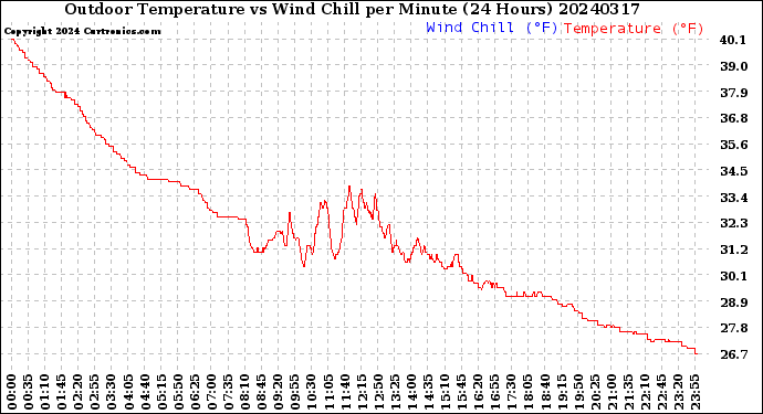 Milwaukee Weather Outdoor Temperature<br>vs Wind Chill<br>per Minute<br>(24 Hours)