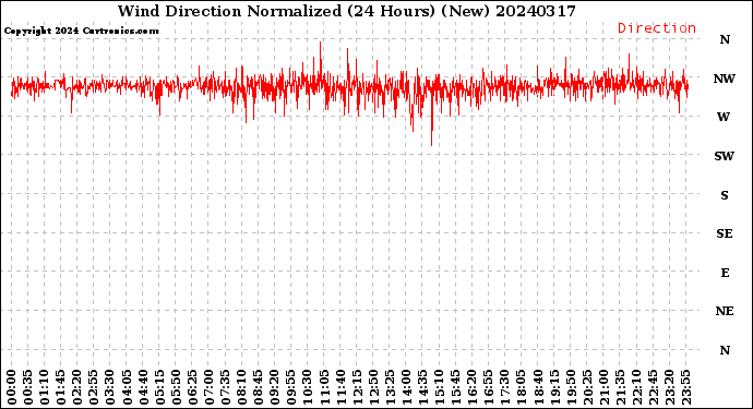 Milwaukee Weather Wind Direction<br>Normalized<br>(24 Hours) (New)