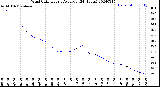 Milwaukee Weather Wind Chill<br>Hourly Average<br>(24 Hours)