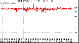 Milwaukee Weather Wind Direction<br>(24 Hours) (Raw)