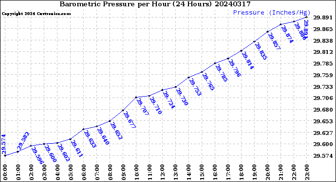 Milwaukee Weather Barometric Pressure<br>per Hour<br>(24 Hours)