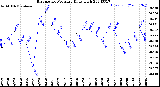 Milwaukee Weather Barometric Pressure<br>Daily High