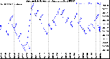 Milwaukee Weather Barometric Pressure<br>Daily Low