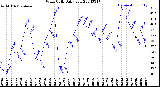 Milwaukee Weather Wind Chill<br>Daily Low