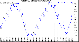 Milwaukee Weather Wind Chill<br>Monthly Low