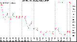 Milwaukee Weather Dew Point<br>(24 Hours)