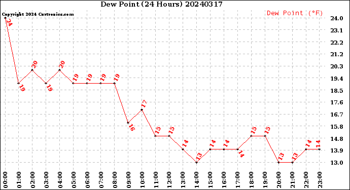 Milwaukee Weather Dew Point<br>(24 Hours)