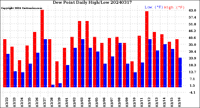 Milwaukee Weather Dew Point<br>Daily High/Low