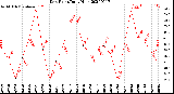 Milwaukee Weather Dew Point<br>Daily High