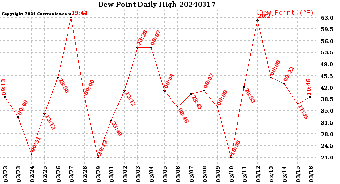 Milwaukee Weather Dew Point<br>Daily High