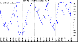 Milwaukee Weather Dew Point<br>Daily Low