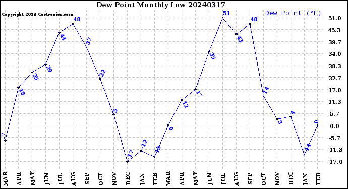 Milwaukee Weather Dew Point<br>Monthly Low