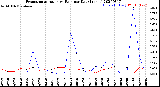 Milwaukee Weather Evapotranspiration<br>vs Rain per Day<br>(Inches)