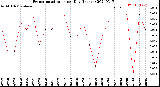 Milwaukee Weather Evapotranspiration<br>per Day (Inches)