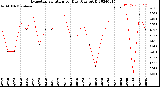 Milwaukee Weather Evapotranspiration<br>per Day (Ozs sq/ft)