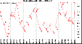 Milwaukee Weather Heat Index<br>Daily High