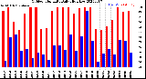 Milwaukee Weather Outdoor Humidity<br>Daily High/Low