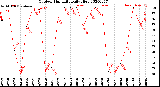 Milwaukee Weather Outdoor Humidity<br>Daily High