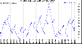 Milwaukee Weather Outdoor Humidity<br>Daily Low