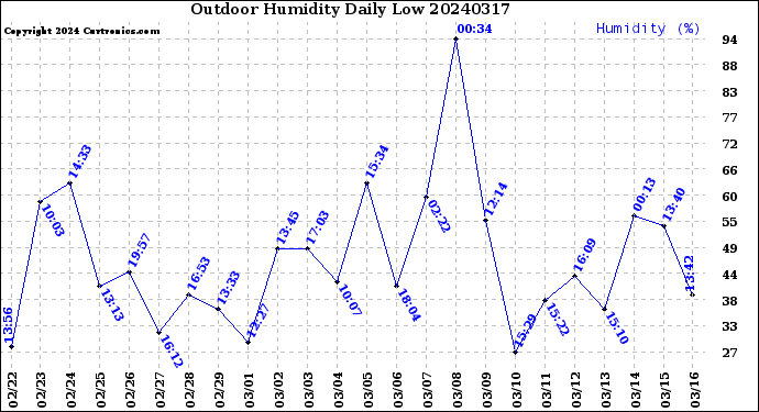 Milwaukee Weather Outdoor Humidity<br>Daily Low