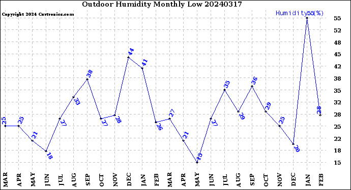 Milwaukee Weather Outdoor Humidity<br>Monthly Low