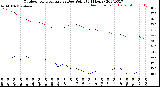 Milwaukee Weather Outdoor Temperature<br>vs Dew Point<br>(24 Hours)