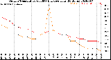 Milwaukee Weather Outdoor Temperature<br>vs THSW Index<br>per Hour<br>(24 Hours)