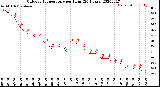 Milwaukee Weather Outdoor Temperature<br>per Hour<br>(24 Hours)