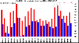 Milwaukee Weather Outdoor Temperature<br>Daily High/Low