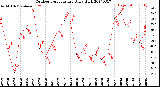 Milwaukee Weather Outdoor Temperature<br>Daily High