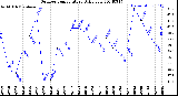 Milwaukee Weather Outdoor Temperature<br>Daily Low