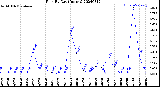 Milwaukee Weather Rain<br>By Day<br>(Inches)