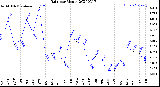 Milwaukee Weather Rain<br>per Month