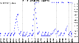 Milwaukee Weather Rain Rate<br>Daily High