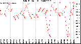 Milwaukee Weather Solar Radiation<br>Daily