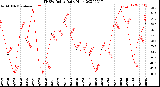 Milwaukee Weather THSW Index<br>Daily High