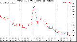 Milwaukee Weather THSW Index<br>per Hour<br>(24 Hours)